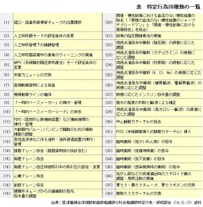 2014.12.17医療行政をウォッチ　特定行為　図表